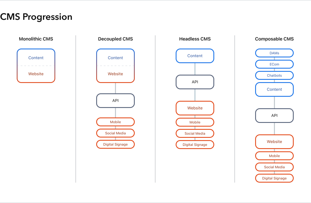 Composable CMS