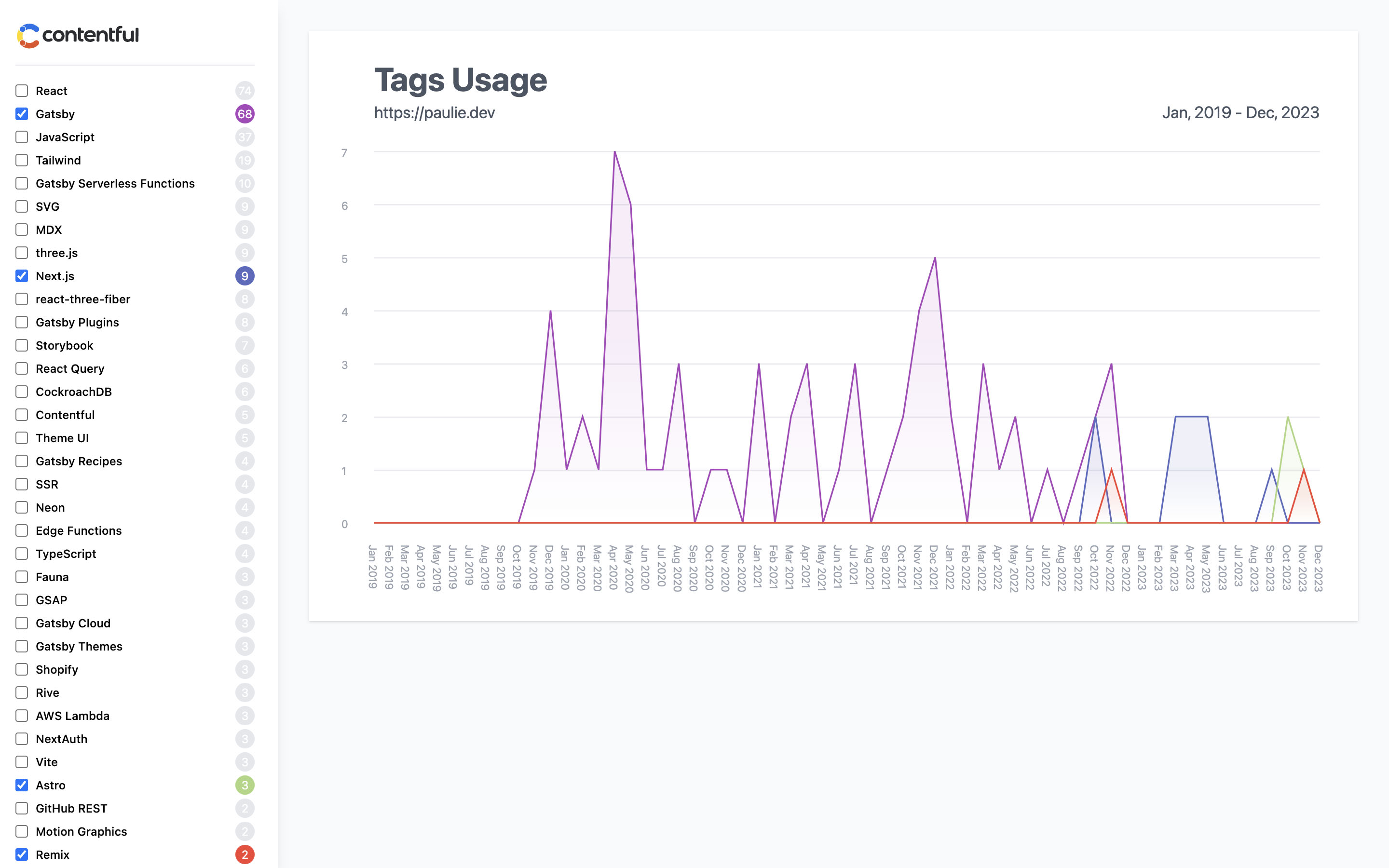 All the data sourcing and calculations required to create a time series chart are handled by Astro on the server with only a very tiny amount of client-side JavaScript to enable interactivity. 
