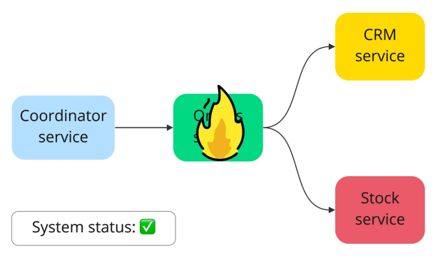 Partial failure in a distributed system