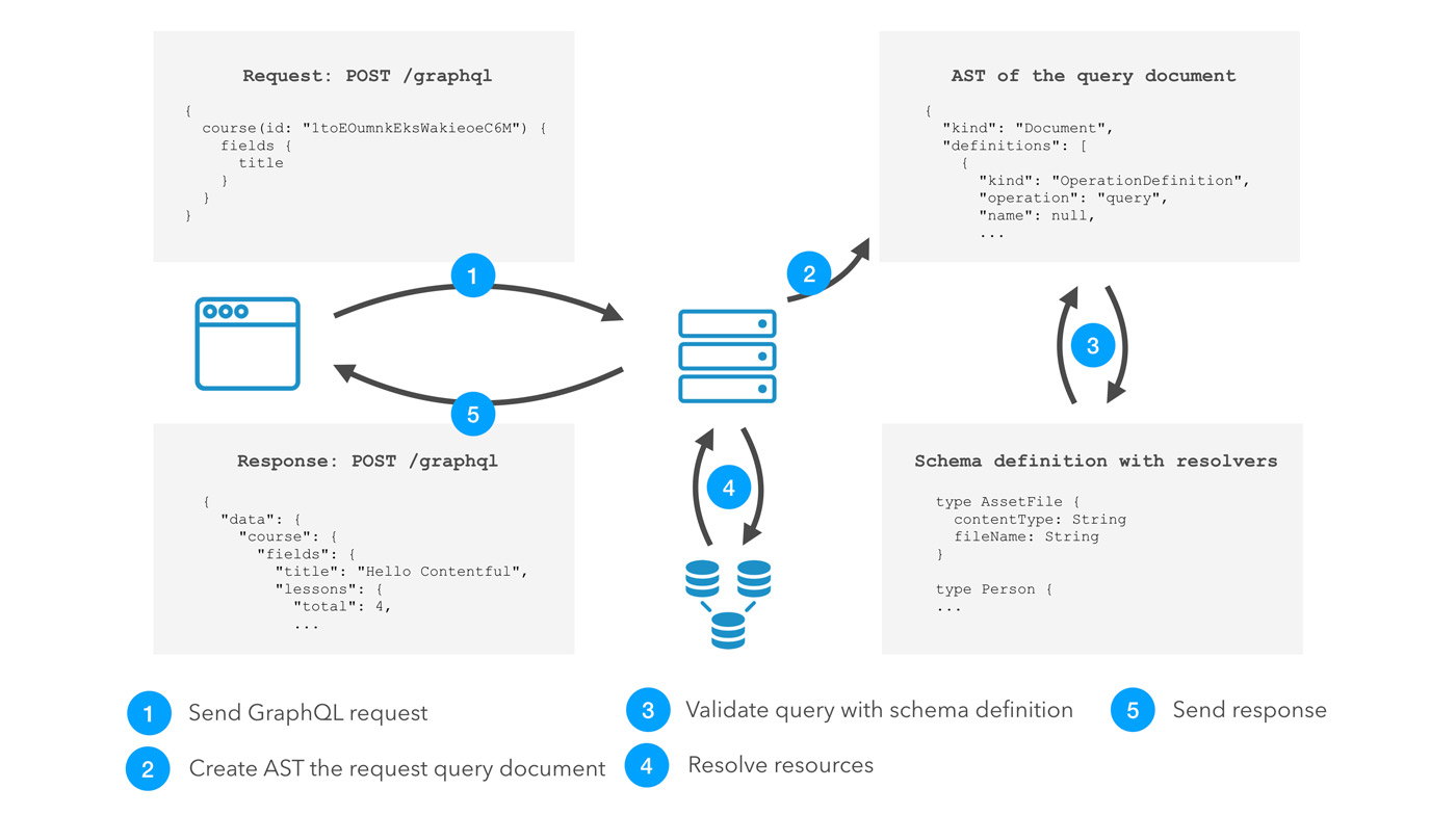 graphql