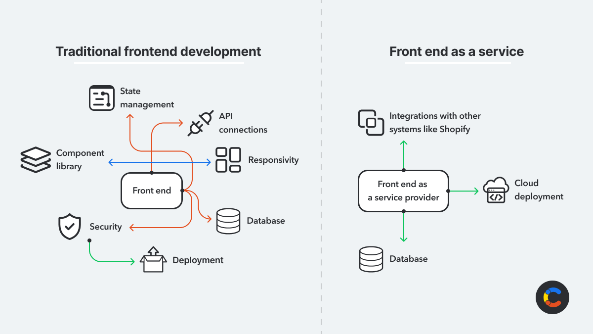 Understanding Front End As A Service (FEaaS) | Contentful