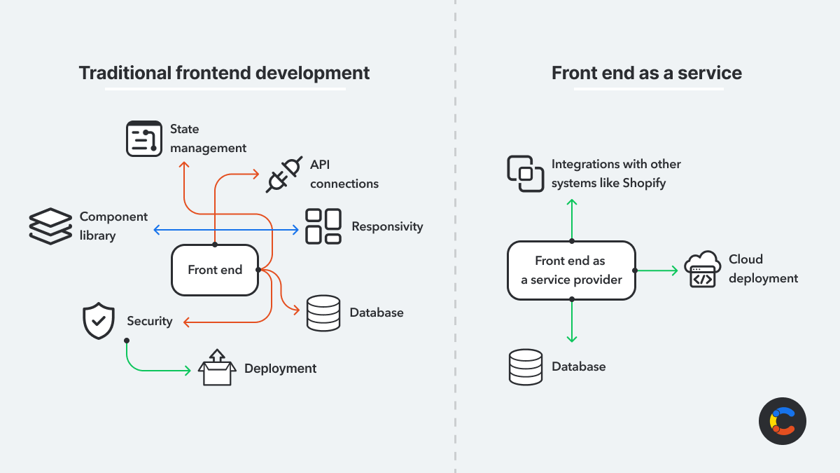 What is front end as a service (FEaaS)?