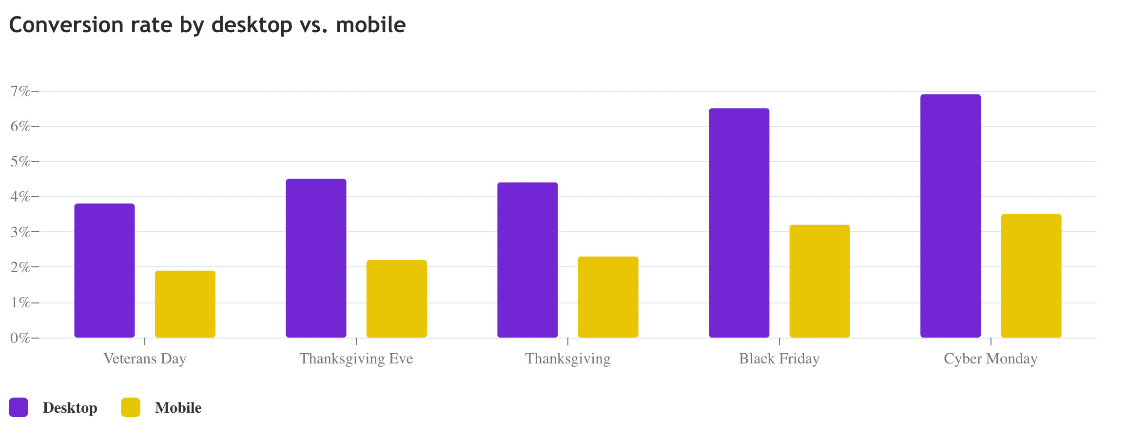 Conversion Rate by Desktop vs. Mobile