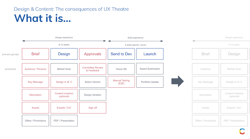 Design & Content: the consequences of UX theater