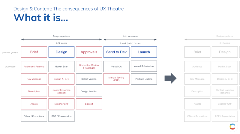 Screenshot of a presenation slide Design & Content: the consequences of UX theater