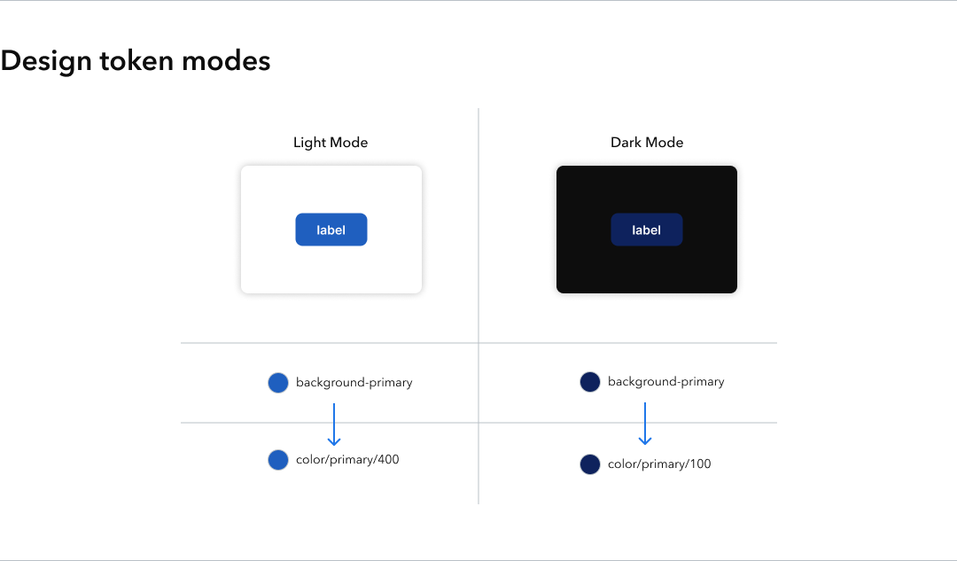 Design token modes A