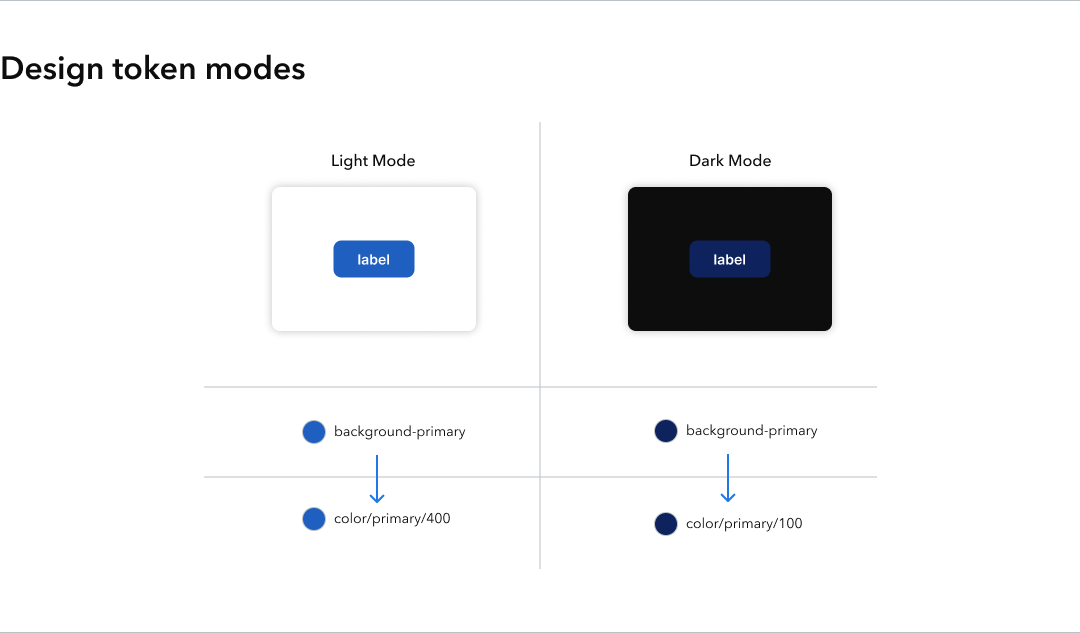 A mode is a variation of a token’s value. A simple example is light and dark modes.
