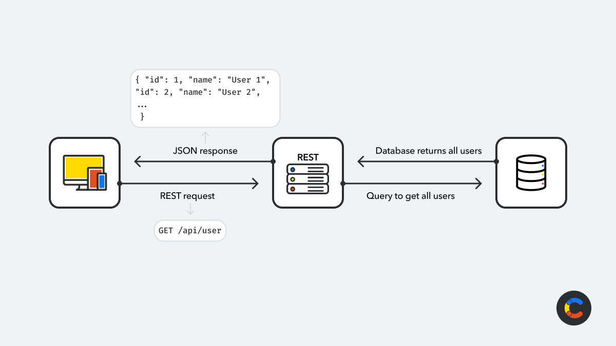 Show a rest API 