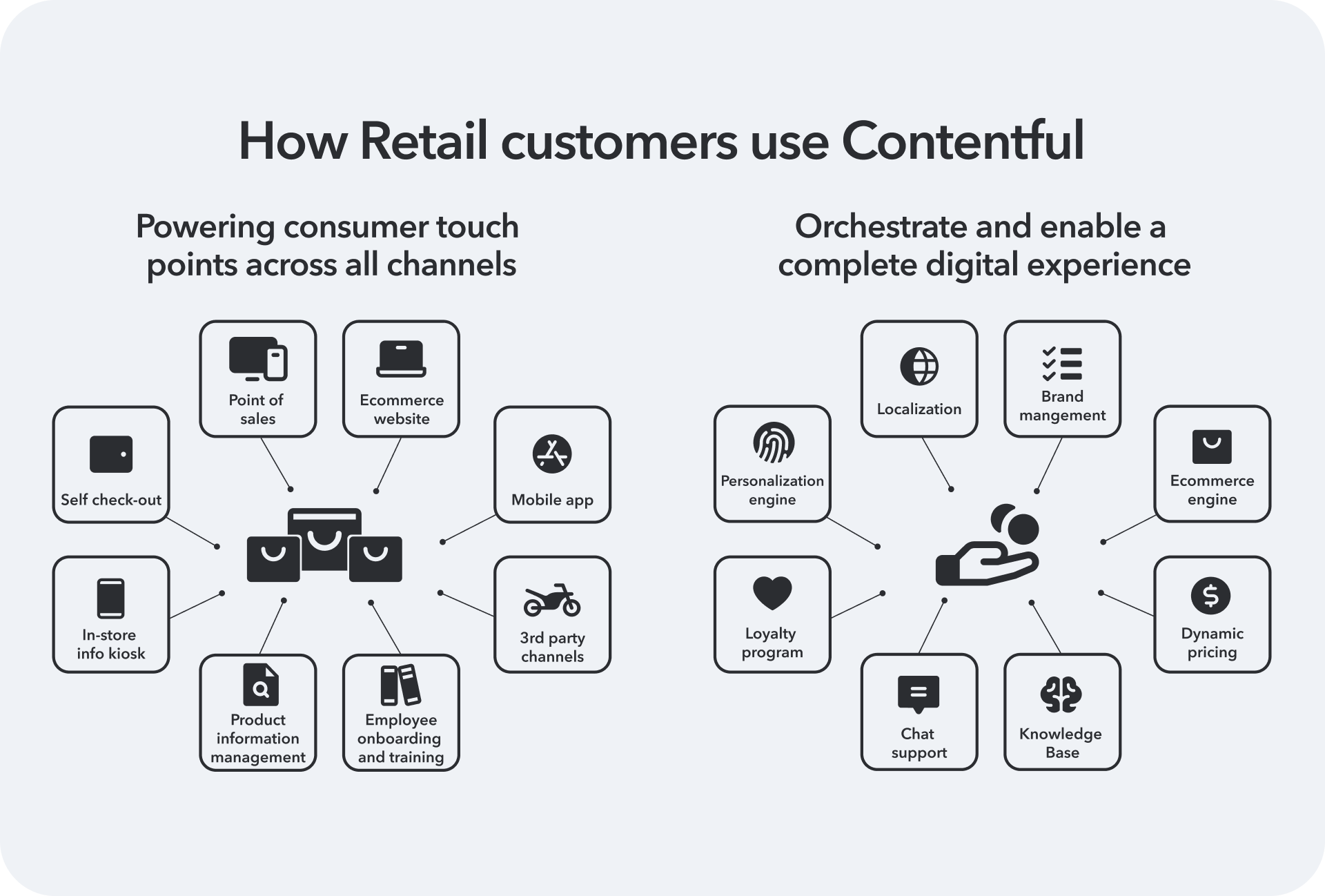 How retail customers use Contentful