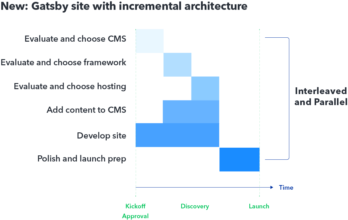 Gatsby site with incremental architecture