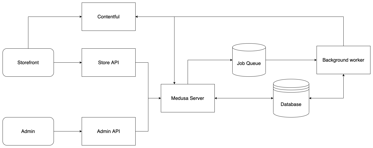 Create A Composable Commerce Site With Contentful And Medusa 