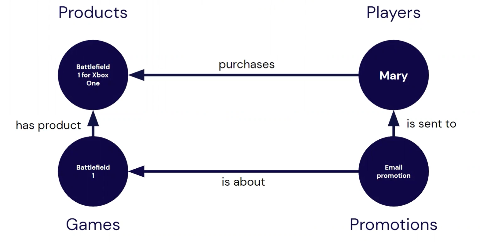 Better graph of relationship of players, products, games, and promotions