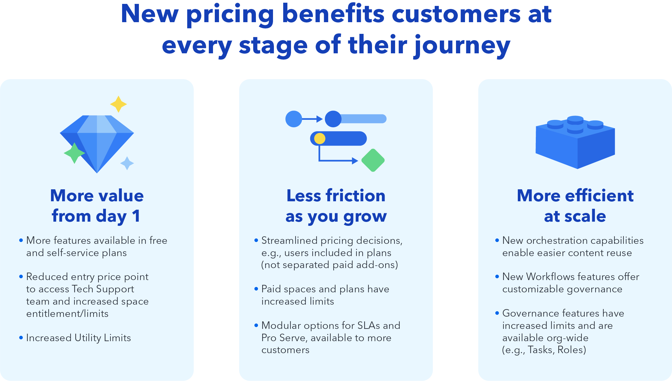 New pricing benefits customers at every stage of their journey.
