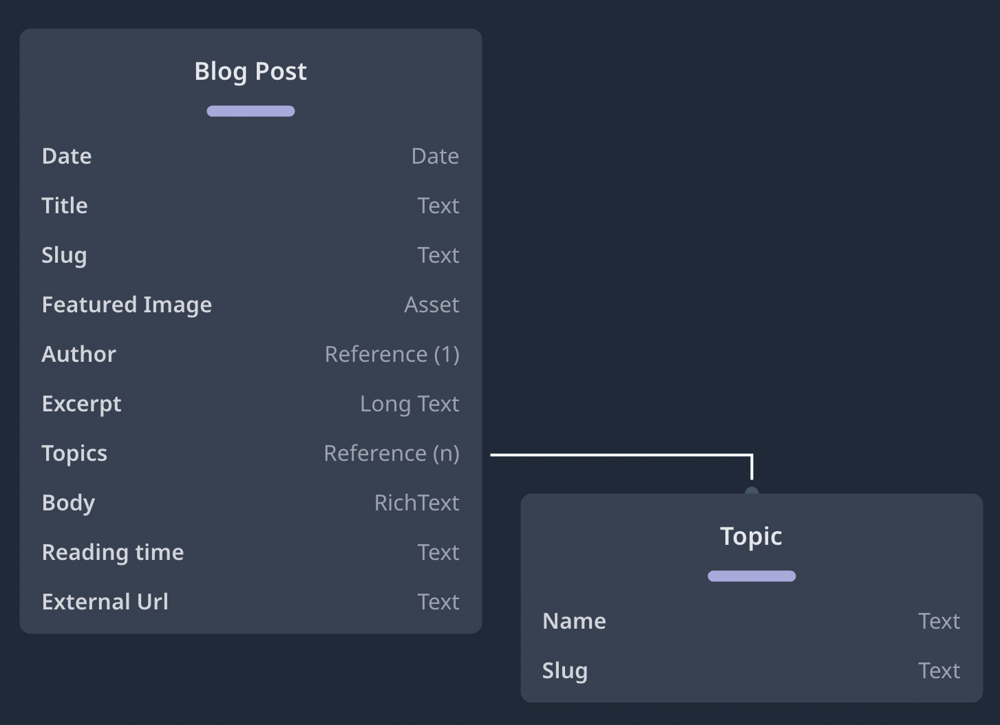 content model