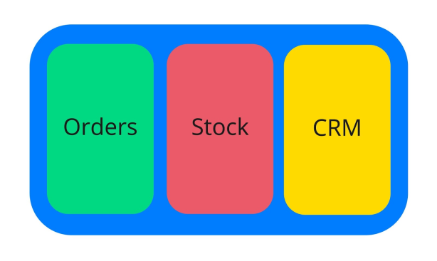 The standalone app is a monolith, with three modules for each of the required functionalities. It runs exclusively on the tablet and makes no network calls.