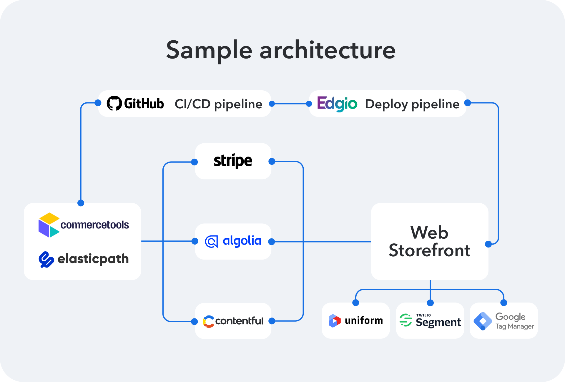 Example composable architecture