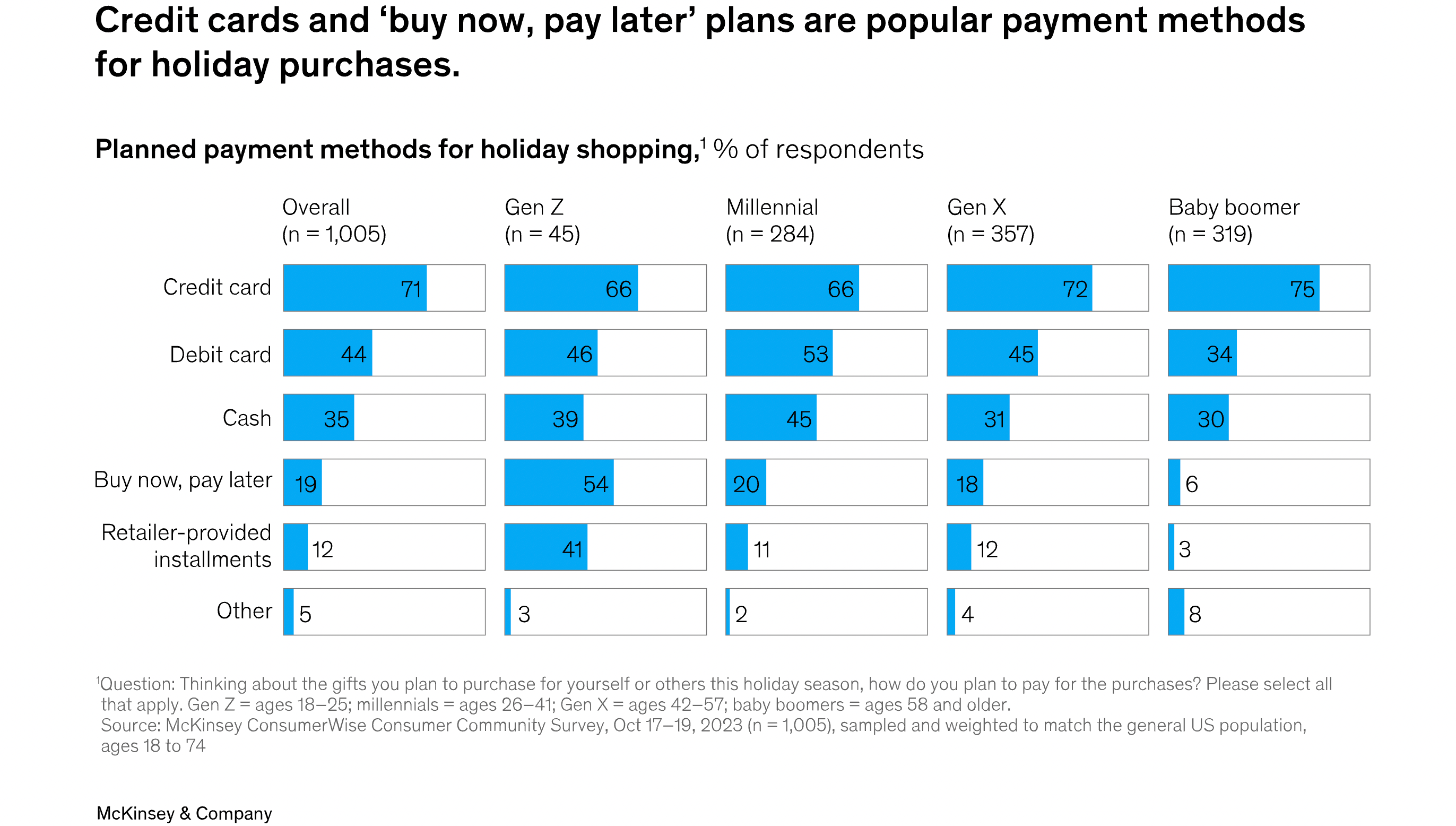 Data About BNPL Black Friday