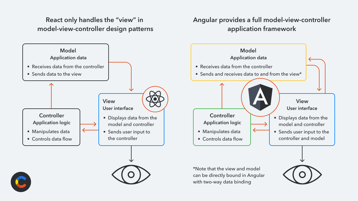 React vs. Angular: similarities and key differences for developers