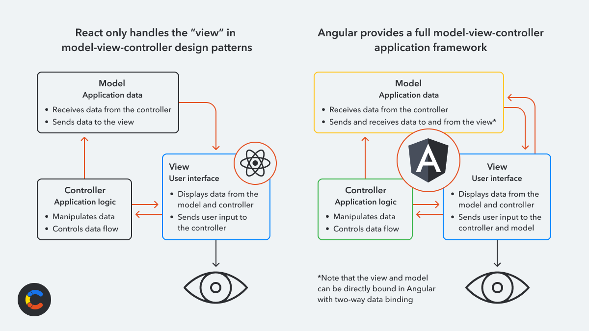 React is a user interface library only, whereas Angular is a full application framework.