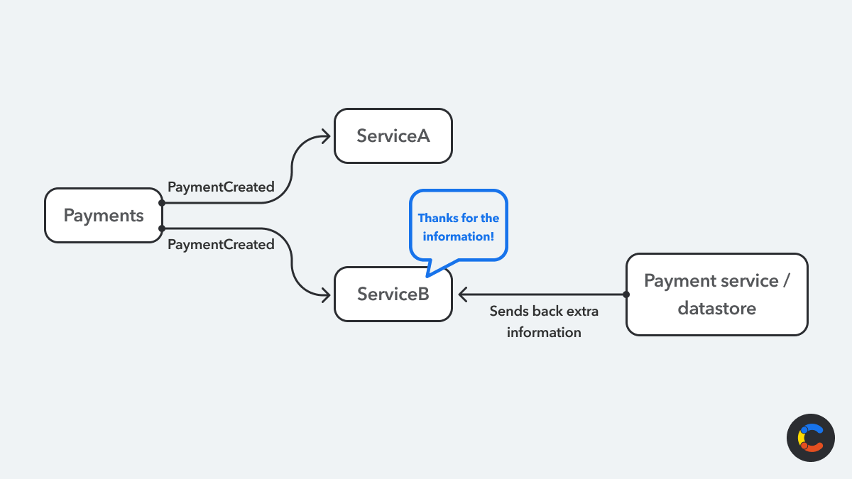 Event-carried state transfer