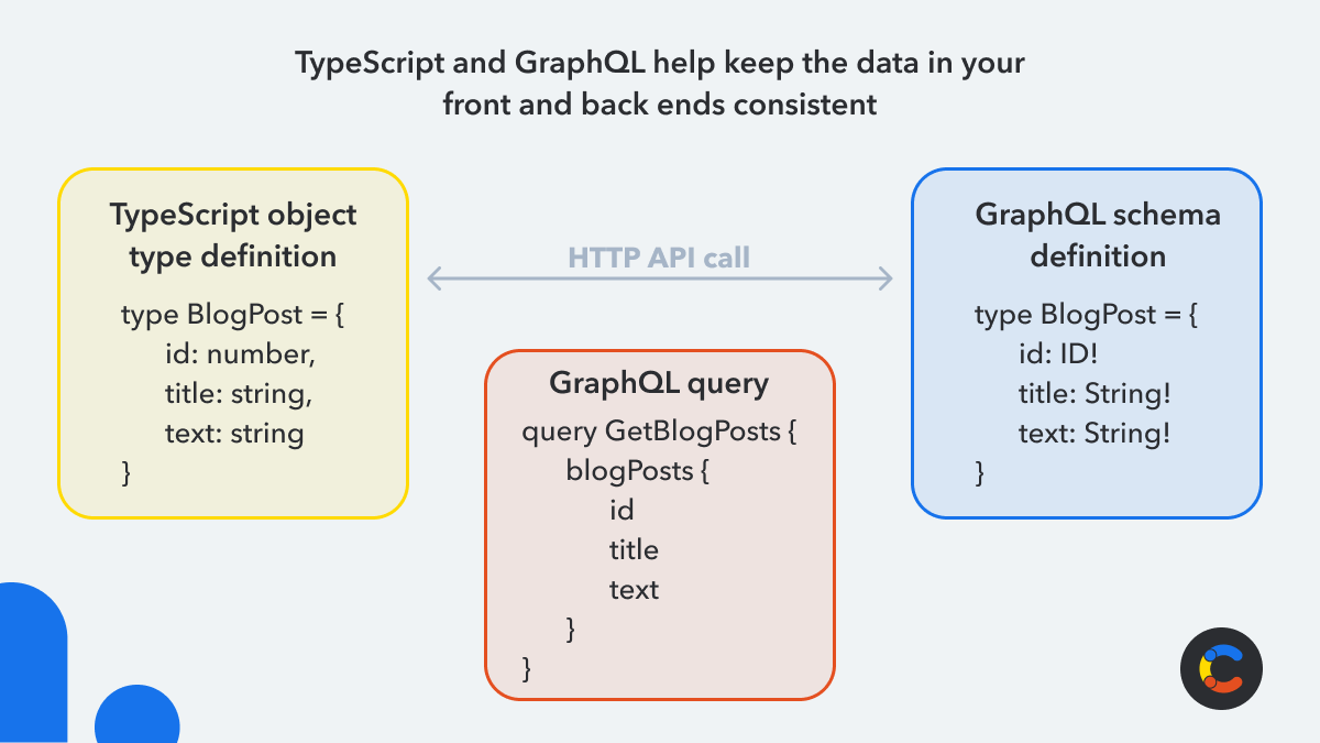 TypeScript and GraphQL help keep the data in your front- and back ends consistent. 