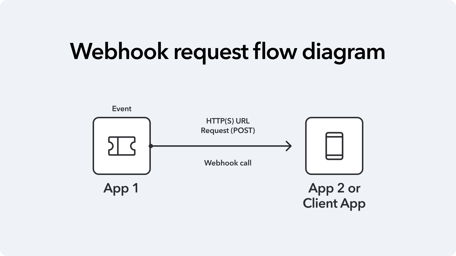 webhook request flow diagram