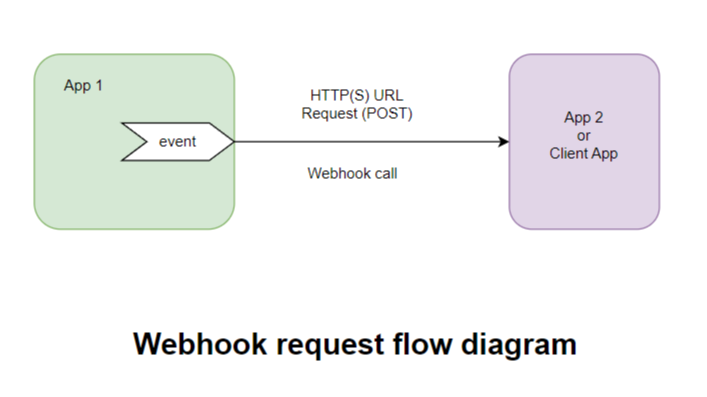 webhook request flow diagram