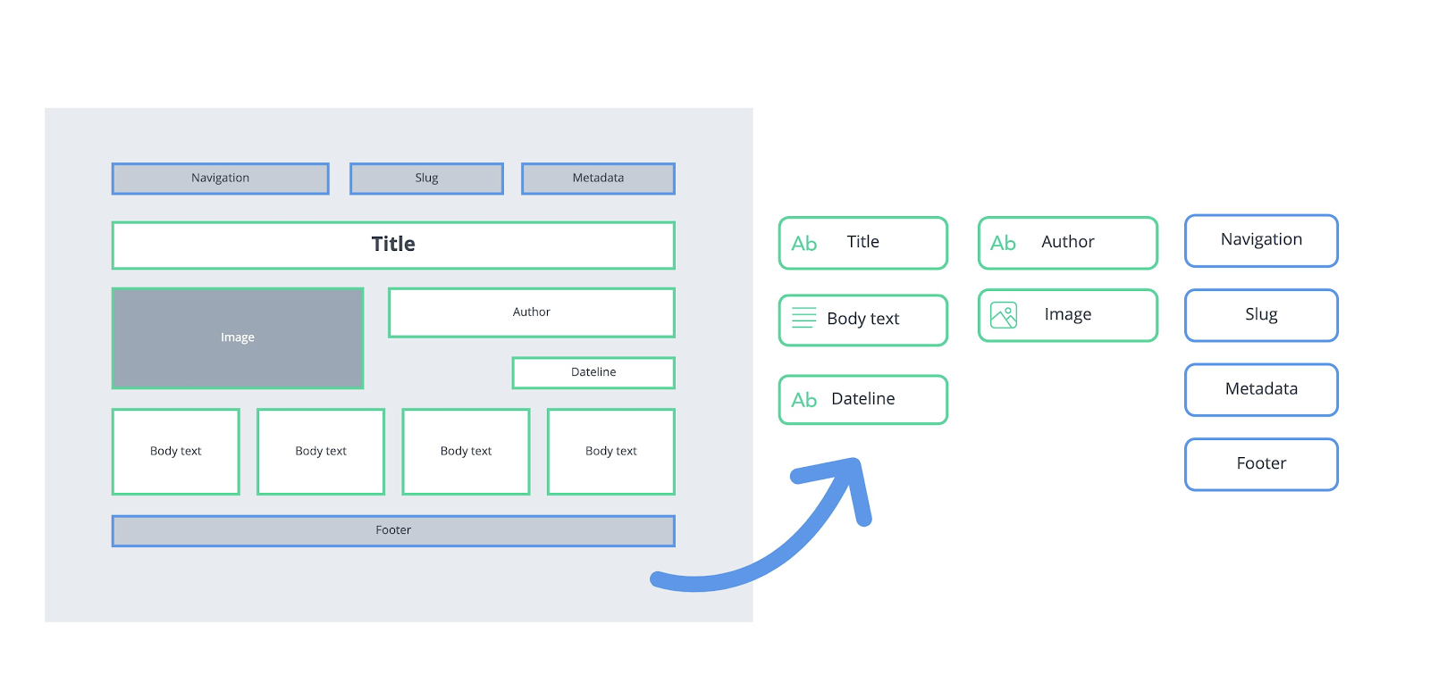 An image containing a breakdown of content types that make up a page: title, body text, dateline, author, image, navigation, slug, metadata, footer.