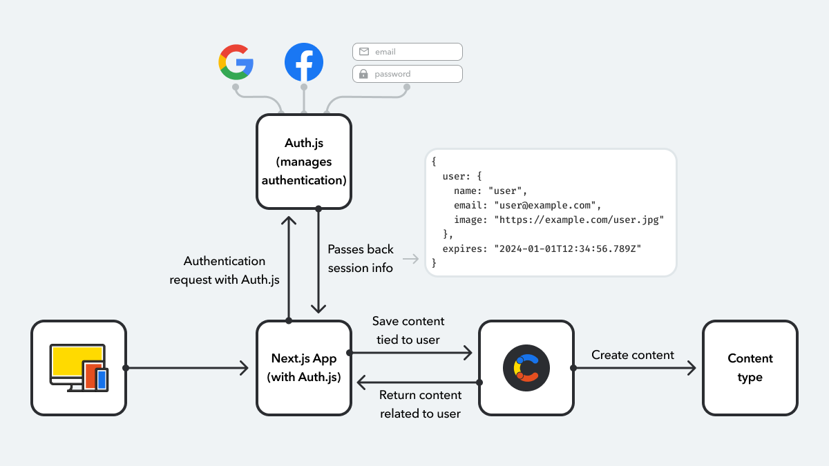 Diagram illustrating Auth.js managing authentication with providers, storing user data in Contentful, and providing session details for app personalization