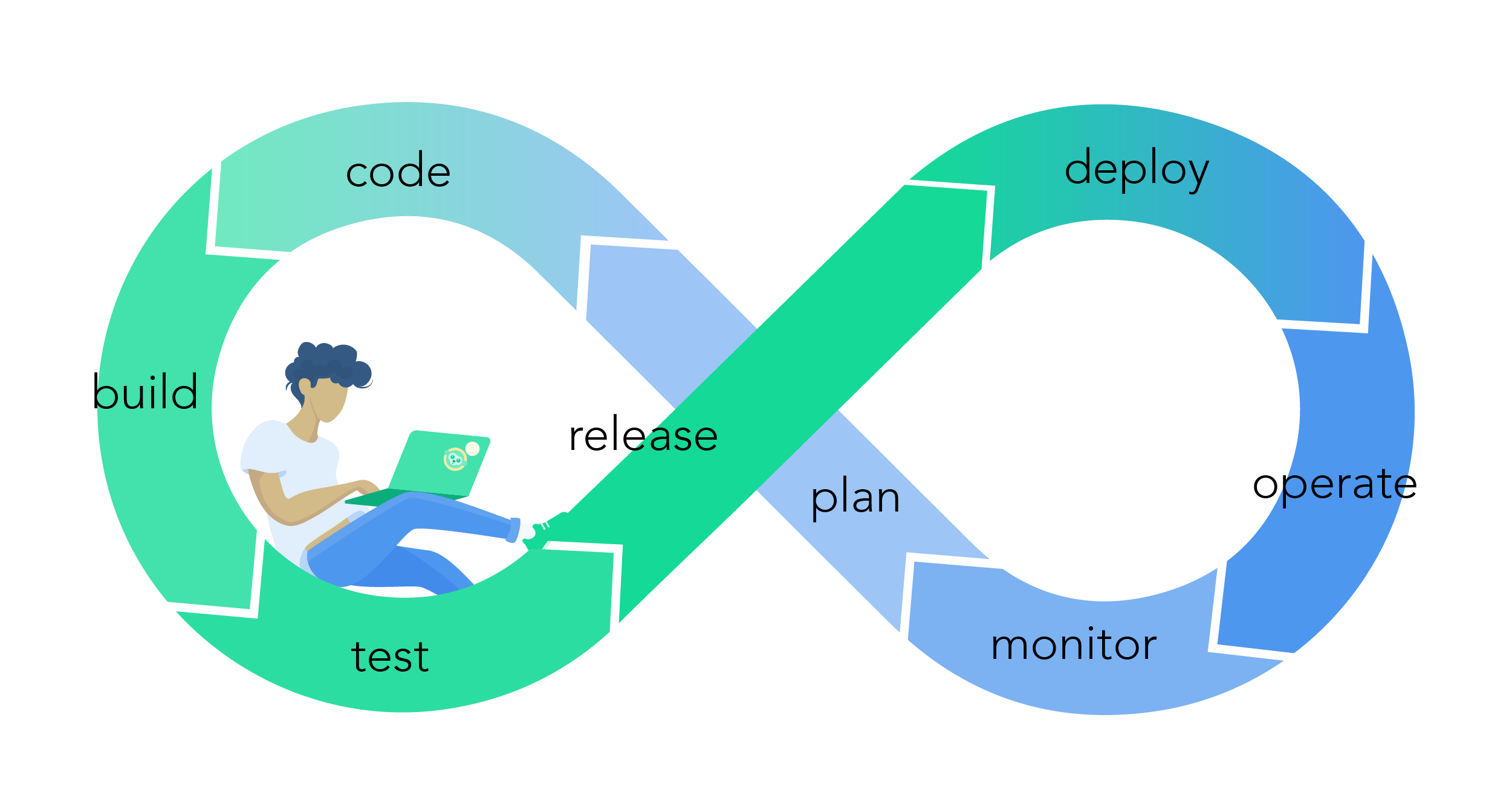 Devops infinity loop