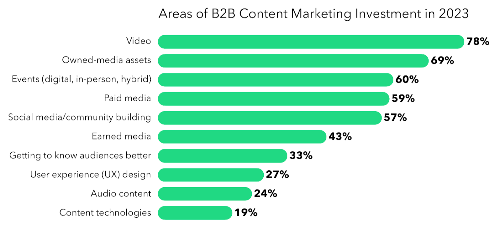  b2b content marketing