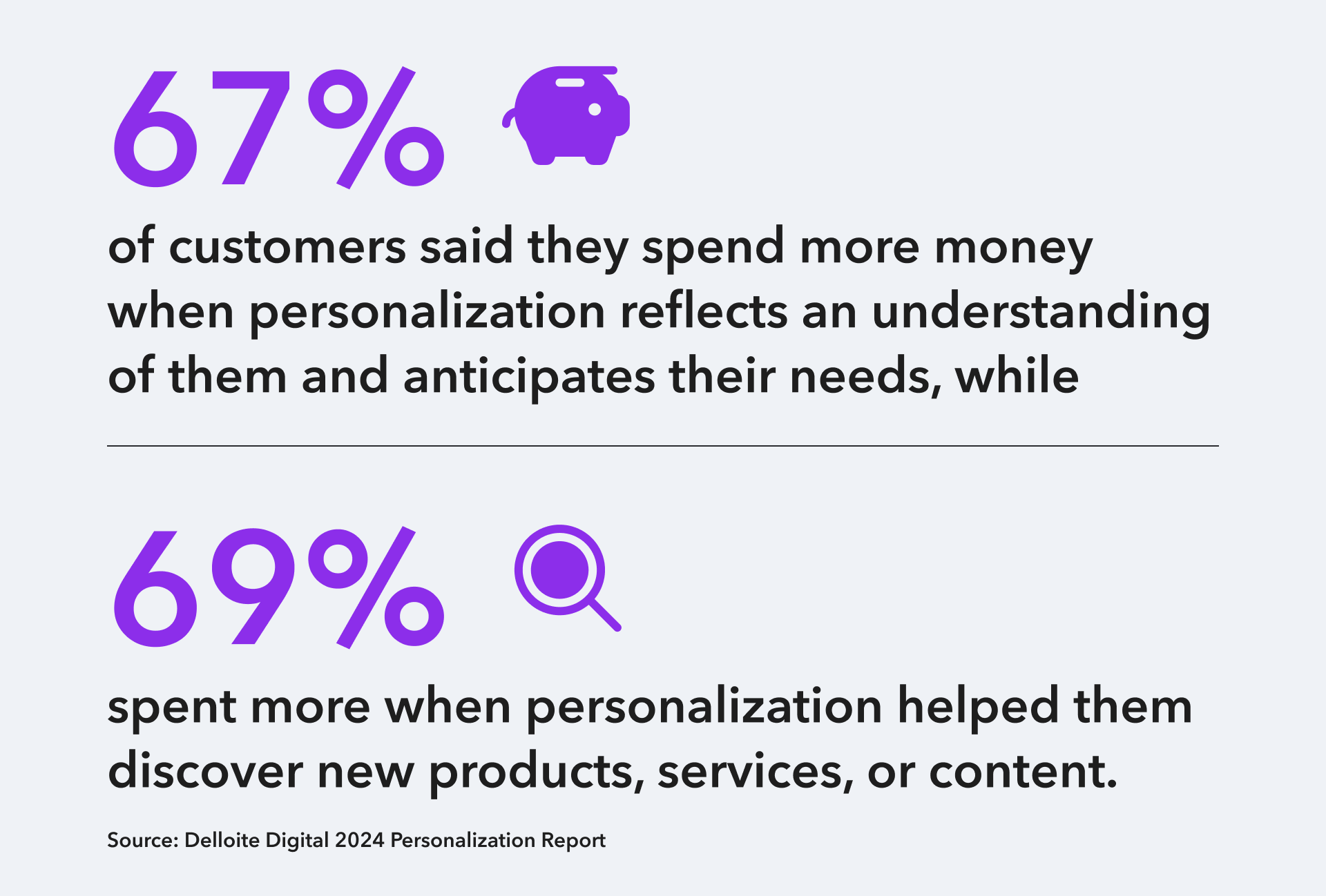 Delloite personalization stats