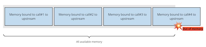 Let’s look at how the lack of timeouts affects a distributed system and its clients