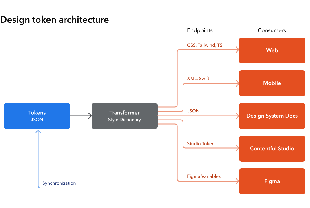 What are design tokens?