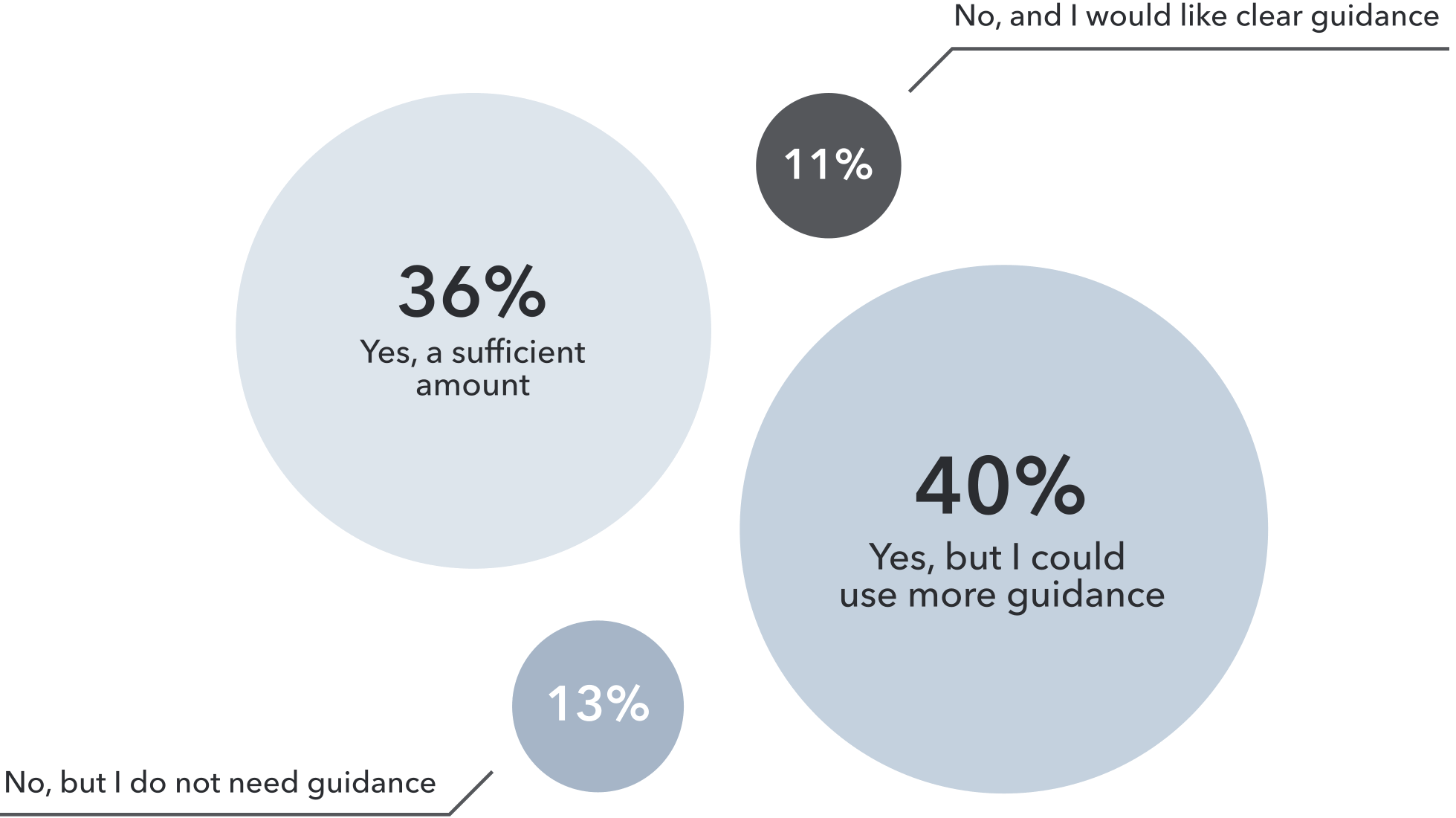 Employees would like clear guidance and policies