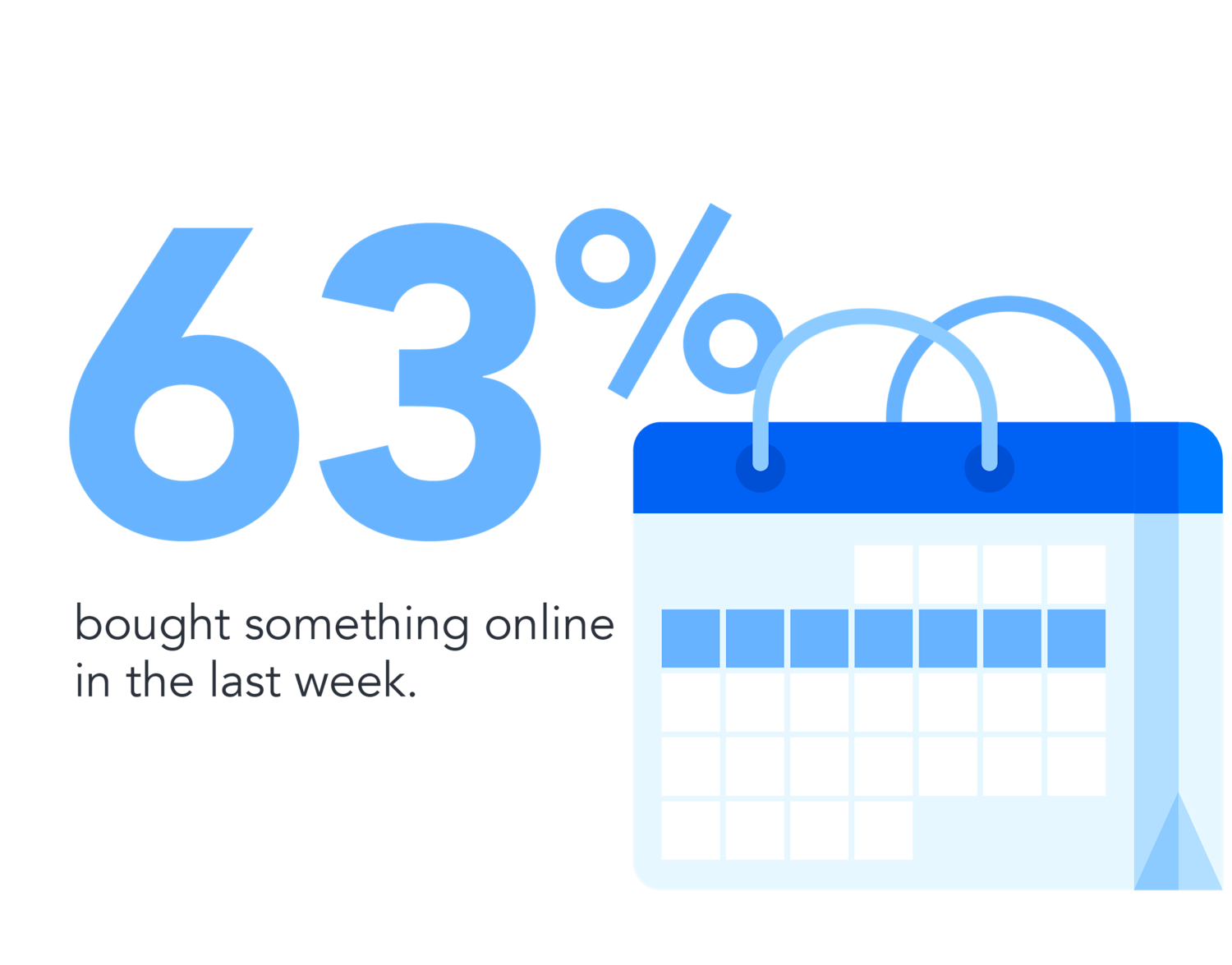 Data point showing that 63% of consumers bought something online last week