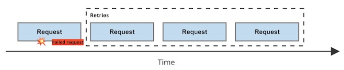 Too many timeouts and retries would affect the throughput.