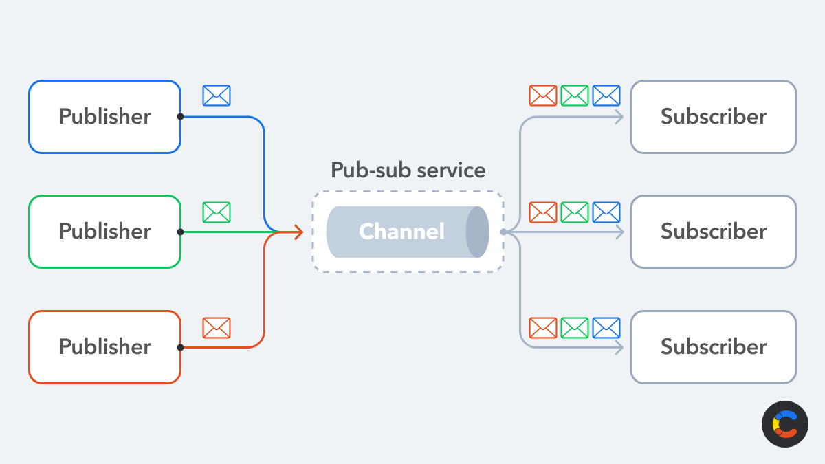 An anonymous, many-to-many, asynchronous communication paradigm