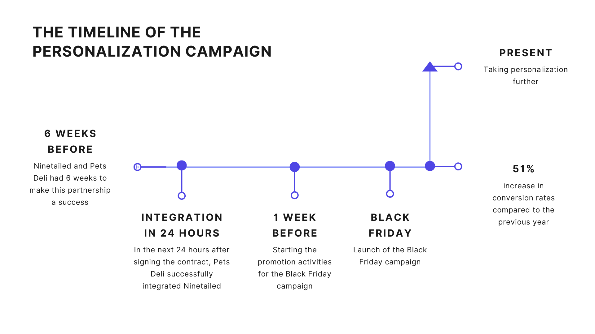 The timeline of the personalization campaign