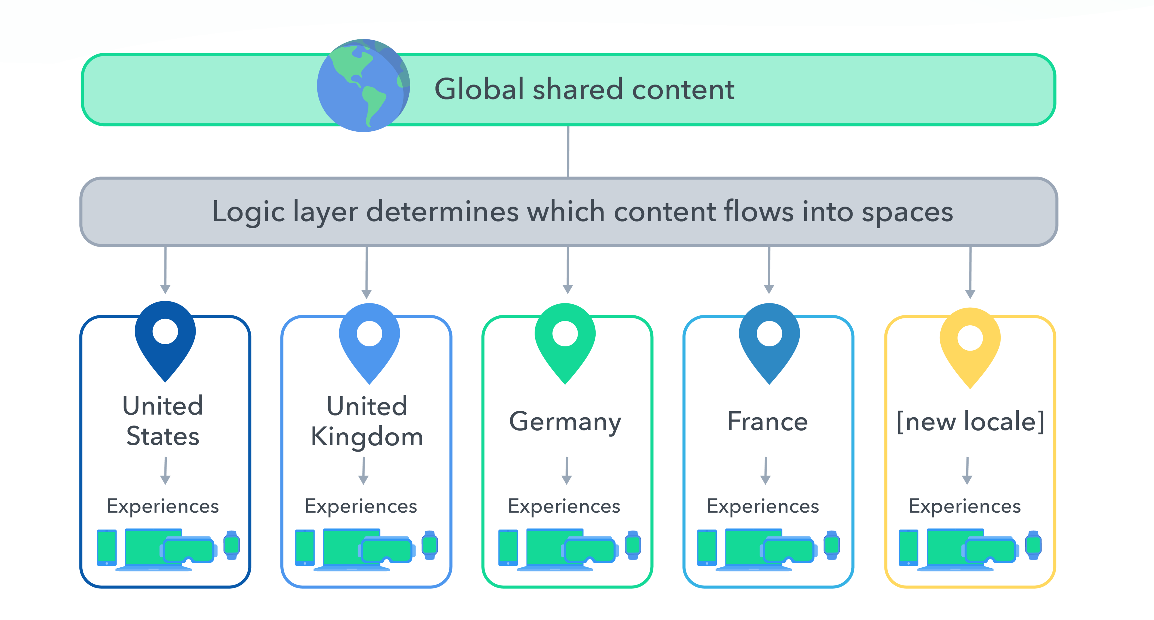 Globalization localization flowchart