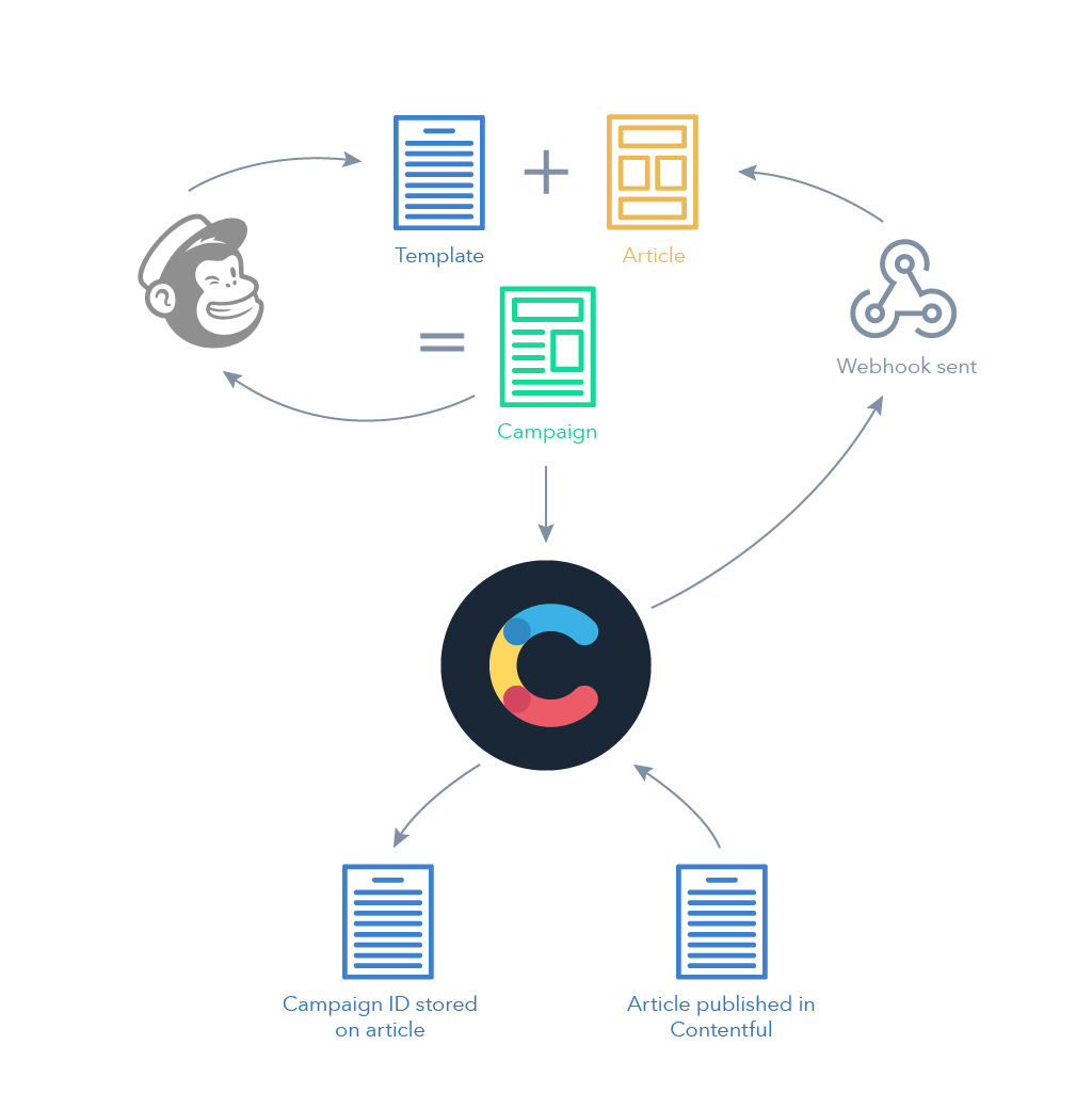 20181127-DIAGRAM mailchimp-webhooks