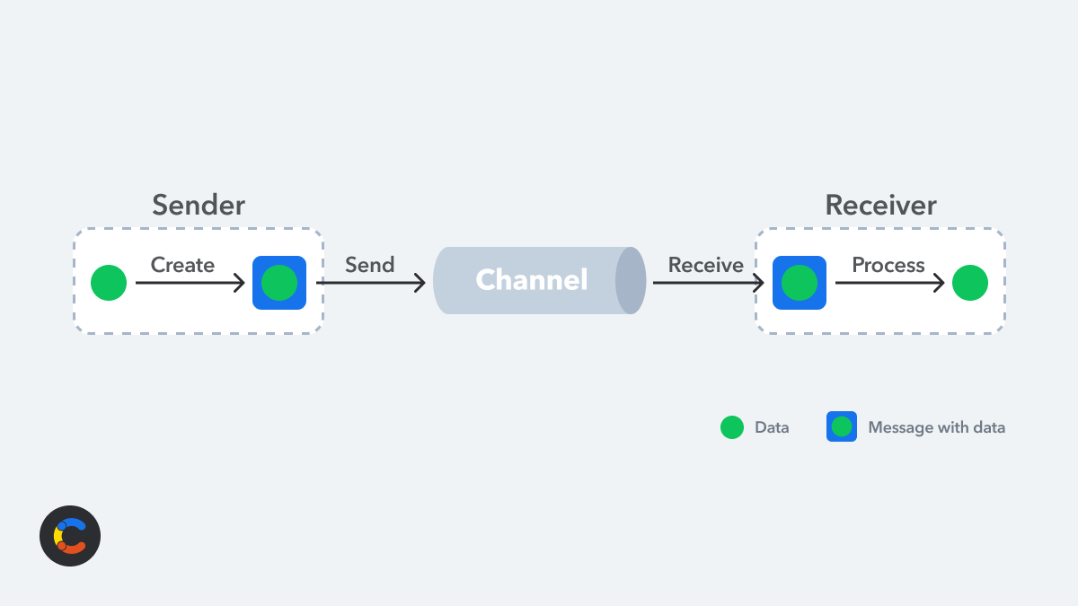 Channels are logical pathways