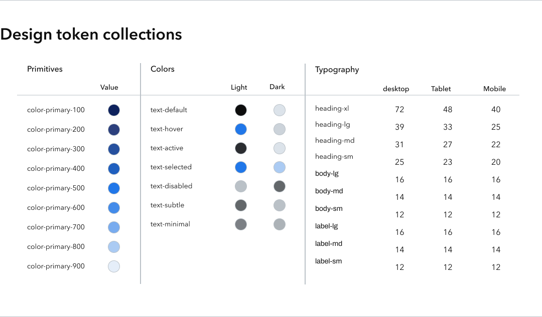 For instance, color collections can contain different modes, such as light and dark themes, while typography collections may not require modes but could vary based on breakpoints or other design criteria.