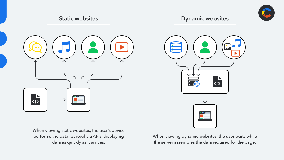 What is the difference between static and dynamic websites?