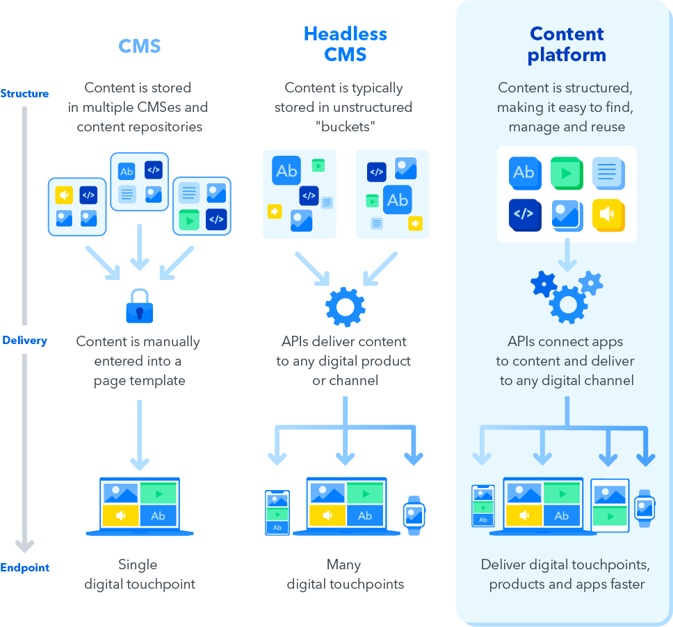 CMS Evolution Headless