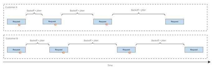 Exponential backoff and jitter