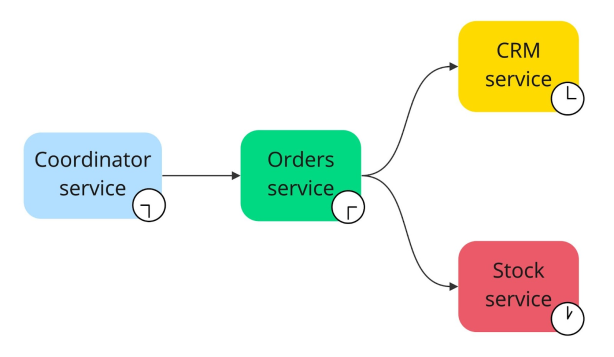 Everything has its own clock in a distributed system