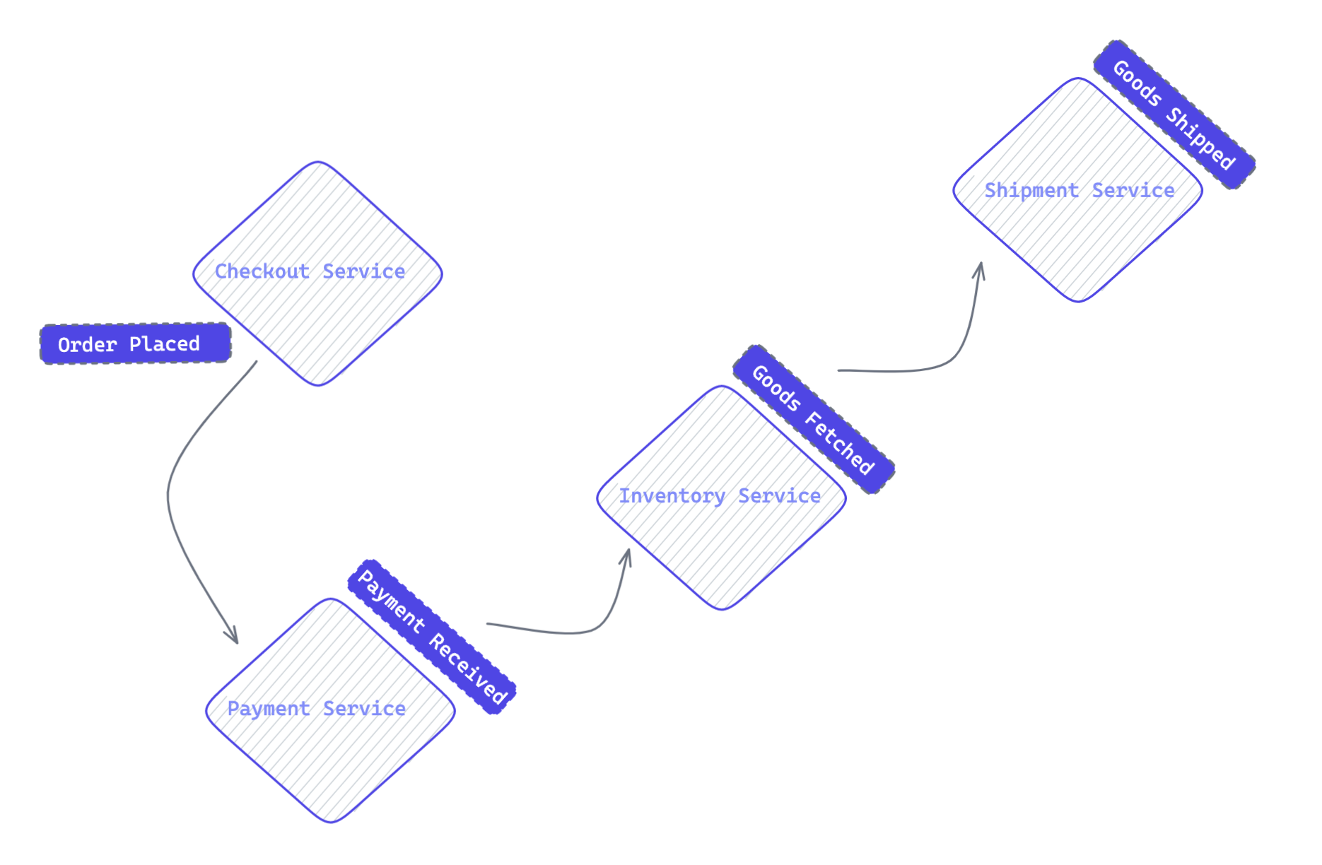 Microservices Orchestration: Example of Workflow