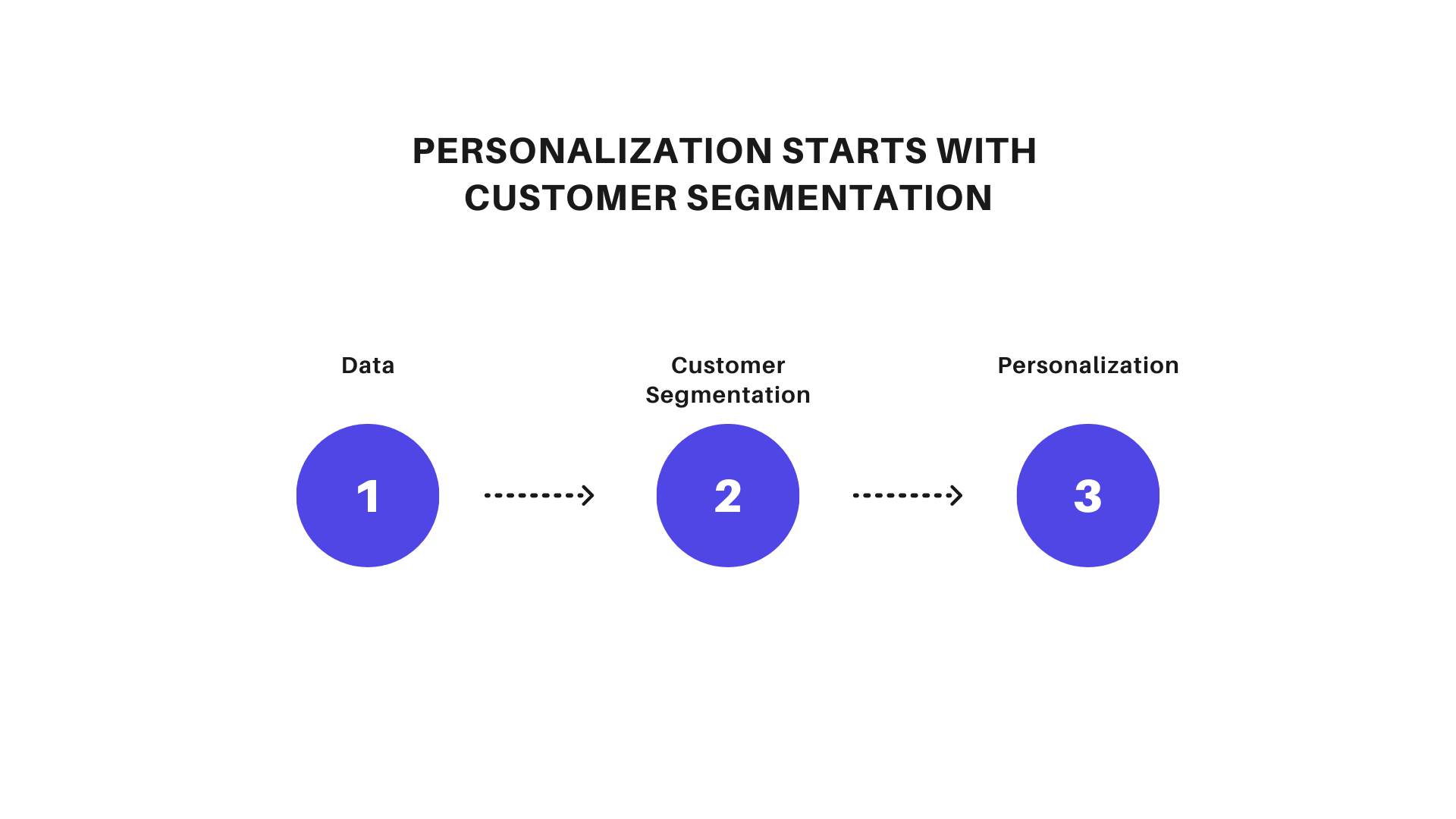 Personalization and Segmentation