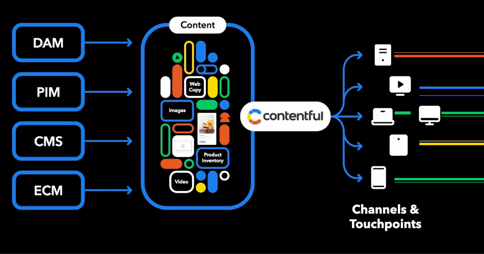 Using Contentful for your composable DXP